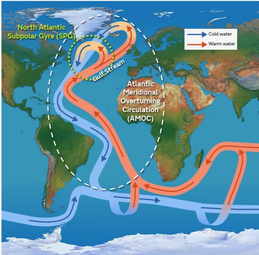 AMOC(Atlantic Meridional Overturning Circulation) influence global climatic conditions.